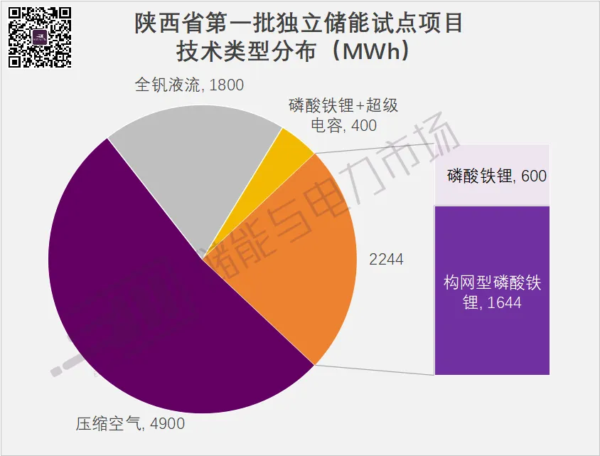 9GWh+，構網(wǎng)型1.64GWh，陜西第一批獨立儲能試點項目下發(fā)，中國電氣裝備領銜